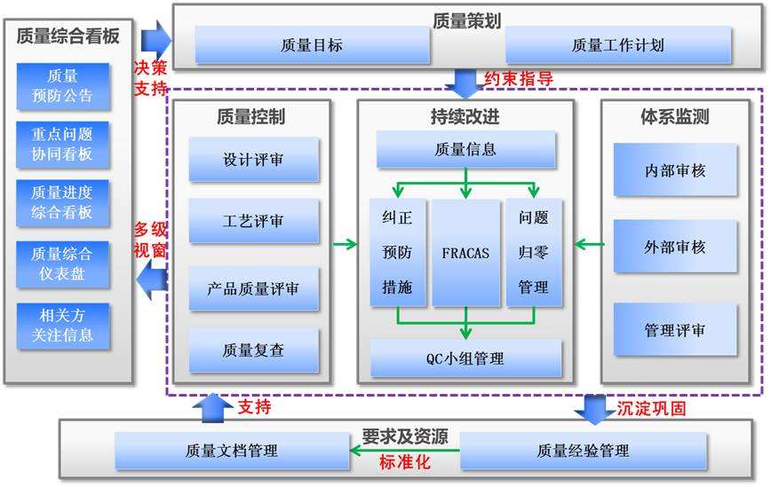 完善质量管理体系